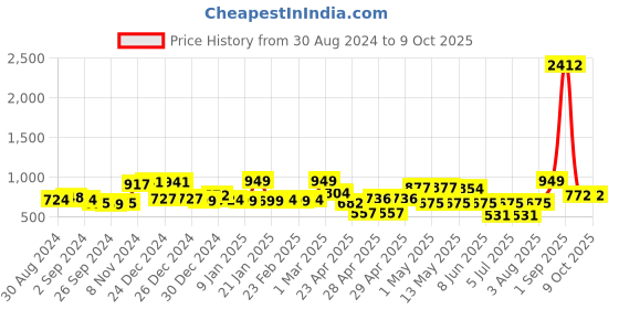 ajio.com random Set of 9 Photo Frames random Price History Graph from 30 Aug 2024 to 9 Oct 2025
