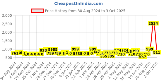 ajio.com random Set of 9 Photo Frames random Price History Graph from 30 Aug 2024 to 3 Oct 2025