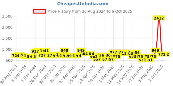ajio.com random Set of 9 Photo Frames random Price History Graph from 30 Aug 2024 to 5 Oct 2025