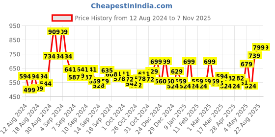 ajio.com random Shuttering Numbers Round Wall clock random Price History Graph from 12 Aug 2024 to 6 Nov 2025