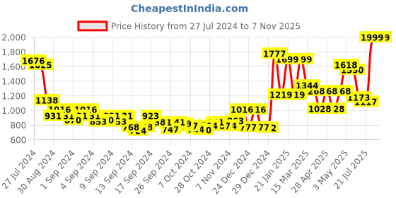 ajio.com random Silent Movement World Map Print Wall Clock random Price History Graph from 27 Jul 2024 to 6 Nov 2025