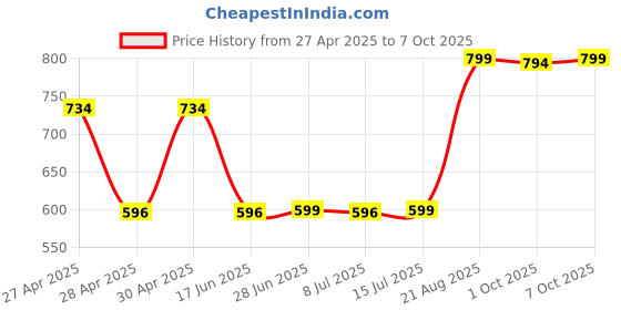 ajio.com random  Silent Non-Ticking Modern Wall Clock  random Price History Graph from 27 Apr 2025 to 7 Oct 2025