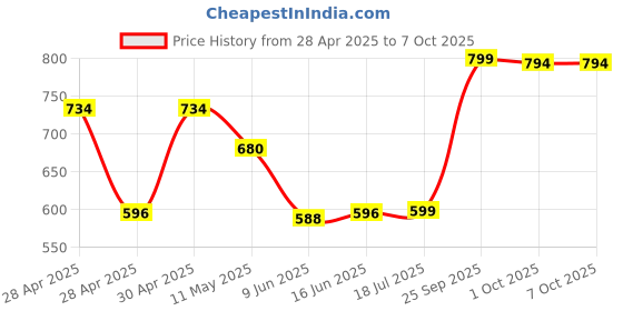 ajio.com random  Silent Non-Ticking Modern Wall Clock  random Price History Graph from 28 Apr 2025 to 7 Oct 2025