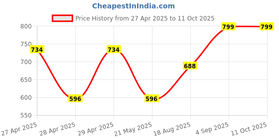 ajio.com random  Silent Non-Ticking Modern Wall Clock  random Price History Graph from 27 Apr 2025 to 11 Oct 2025