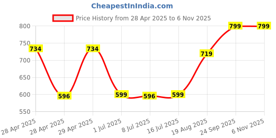 ajio.com random Silent Non-Ticking Modern Wall Clock random Price History Graph from 28 Apr 2025 to 6 Nov 2025