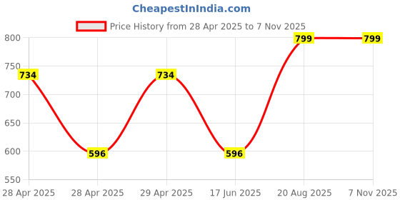 ajio.com random Silent Non-Ticking Modern Wall Clock  random Price History Graph from 28 Apr 2025 to 6 Nov 2025