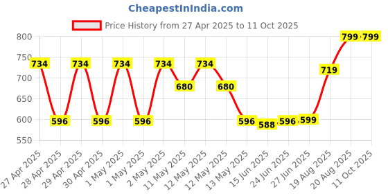 ajio.com random  Silent Non-Ticking Modern Wall Clock  random Price History Graph from 27 Apr 2025 to 11 Oct 2025