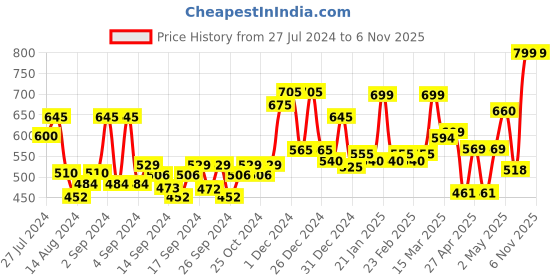 ajio.com random Solid Round Shaped Wall Clock random Price History Graph from 27 Jul 2024 to 6 Nov 2025