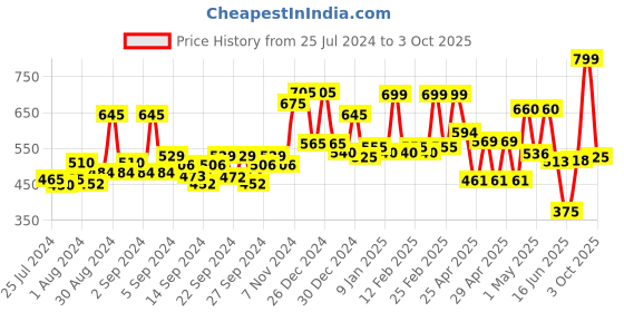 ajio.com random Solid Round Shaped Wall Clock random Price History Graph from 25 Jul 2024 to 3 Oct 2025