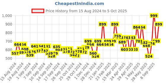 ajio.com random Step Movement Round Wall Clock random Price History Graph from 15 Aug 2024 to 5 Oct 2025