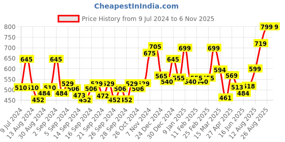 ajio.com random Striped Analogue Wall Clock random Price History Graph from 9 Jul 2024 to 6 Nov 2025