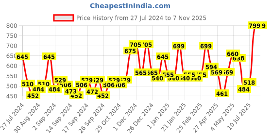 ajio.com random Striped Plastic Wall Clock random Price History Graph from 27 Jul 2024 to 7 Nov 2025