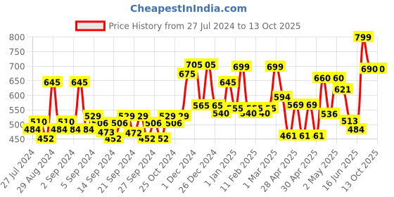 ajio.com random Striped Plastic Wall Clock random Price History Graph from 27 Jul 2024 to 10 Oct 2025
