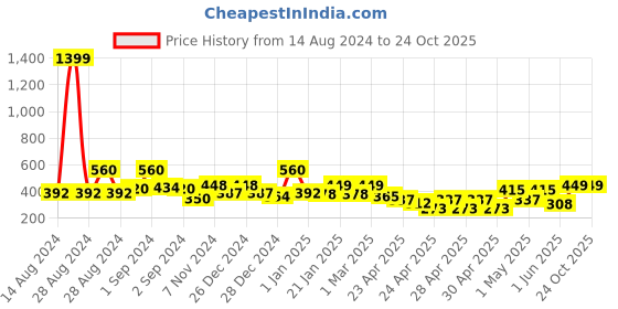 ajio.com random Swan Wall Painting with Frame random Price History Graph from 14 Aug 2024 to 23 Oct 2025