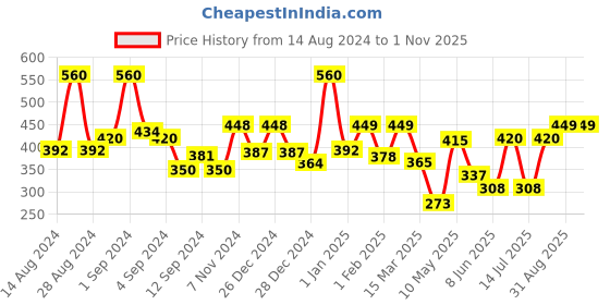 ajio.com random Swans Wall Painting with Frame random Price History Graph from 14 Aug 2024 to 1 Nov 2025