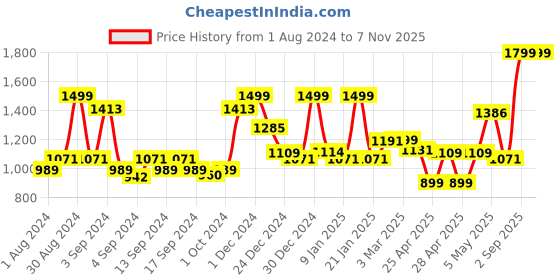 ajio.com random Tic-Toc Movement Double Sided Hanging Wall Clock random Price History Graph from 1 Aug 2024 to 6 Nov 2025