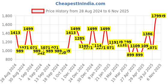 ajio.com random Tic-Toc Movement Double Sided Hanging Wall Clock random Price History Graph from 28 Aug 2024 to 6 Nov 2025