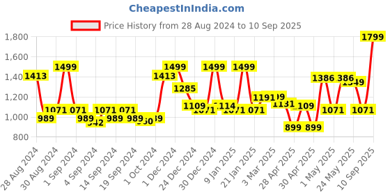ajio.com random Tic-Toc Movement Double Sided Hanging Wall Clock random Price History Graph from 28 Aug 2024 to 10 Sep 2025