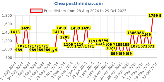 ajio.com random Tic-Toc Movement Double Sided Hanging Wall Clock random Price History Graph from 28 Aug 2024 to 29 Oct 2025