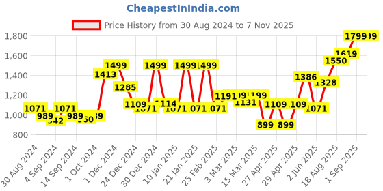 ajio.com random Tic-Toc Movement Hanging Wall Clock random Price History Graph from 30 Aug 2024 to 6 Nov 2025