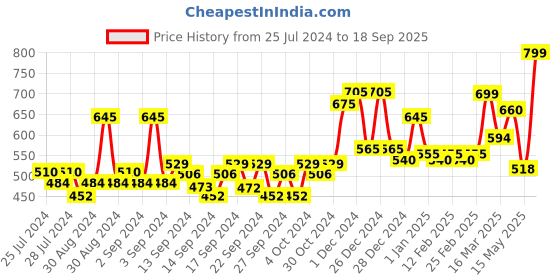 ajio.com random Tic-Toc Movement Round Wall Clock random Price History Graph from 25 Jul 2024 to 18 Sep 2025