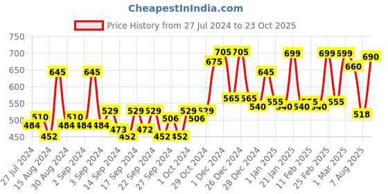 ajio.com random Tic-Toc Movement Round Wall Clock random Price History Graph from 27 Jul 2024 to 23 Oct 2025