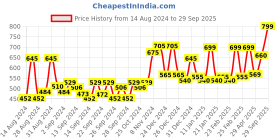 ajio.com random Tic-Toc Movement Round Wall Clock random Price History Graph from 14 Aug 2024 to 29 Sep 2025