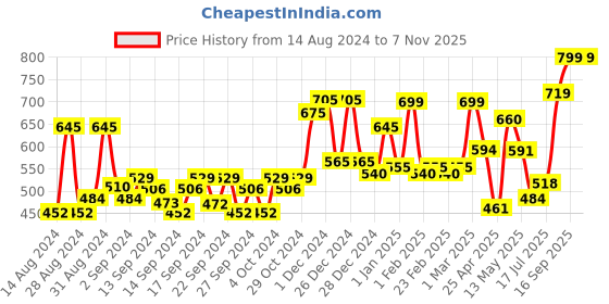 ajio.com random Tic-Toc Movement Round Wall Clock random Price History Graph from 14 Aug 2024 to 6 Nov 2025
