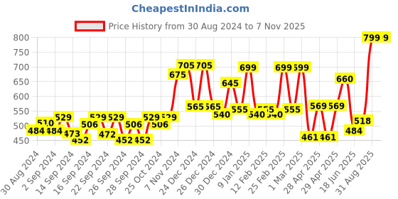ajio.com random Tic-Toc Movement Round Wall Clock random Price History Graph from 30 Aug 2024 to 6 Nov 2025