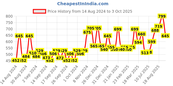 ajio.com random Tic-Toc Movement Wall Clock random Price History Graph from 14 Aug 2024 to 3 Oct 2025