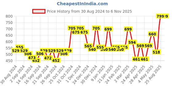 ajio.com random Tic-Toc Movement Wall Clock random Price History Graph from 30 Aug 2024 to 6 Nov 2025