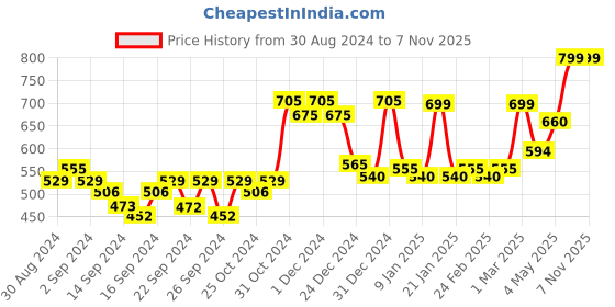 ajio.com random Tic-Toc Movement Wall Clock random Price History Graph from 30 Aug 2024 to 6 Nov 2025