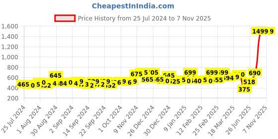 ajio.com random Time Bold Numbers Plastic Wall Clock random Price History Graph from 25 Jul 2024 to 6 Nov 2025