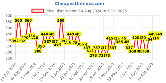 ajio.com random Tree Wall Painting with Frame random Price History Graph from 14 Aug 2024 to 7 Oct 2025