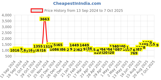 ajio.com random Wall Art Canvas Painting with Frame random Price History Graph from 13 Sep 2024 to 7 Oct 2025