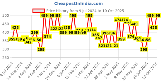 ajio.com random Wall Clock Cum Table Clock random Price History Graph from 9 Jul 2024 to 10 Oct 2025
