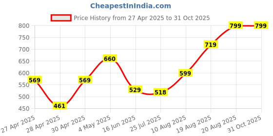 ajio.com random Wall Clock Non-Ticking Round For Bedroom  random Price History Graph from 27 Apr 2025 to 31 Oct 2025