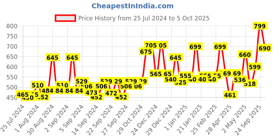 ajio.com random Wall Clock with Contrast Rim random Price History Graph from 25 Jul 2024 to 5 Oct 2025