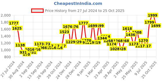 ajio.com random Wall Clock with Different Time Zones random Price History Graph from 27 Jul 2024 to 25 Oct 2025