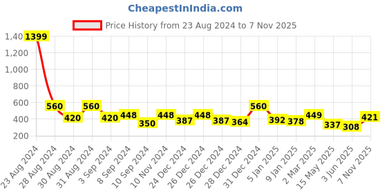 ajio.com random Wall Painting with Frame random Price History Graph from 23 Aug 2024 to 7 Nov 2025