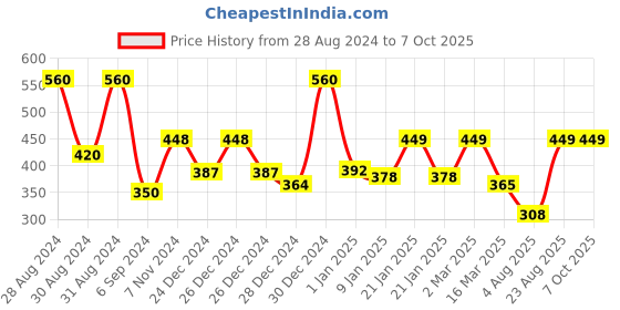 ajio.com random Wall Painting with Frame random Price History Graph from 28 Aug 2024 to 7 Oct 2025