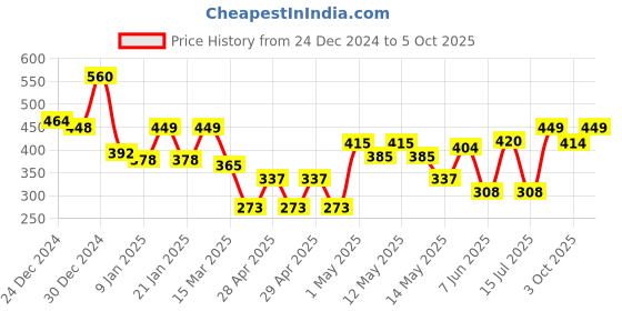 ajio.com random Wall Painting with Frame random Price History Graph from 24 Dec 2024 to 5 Oct 2025