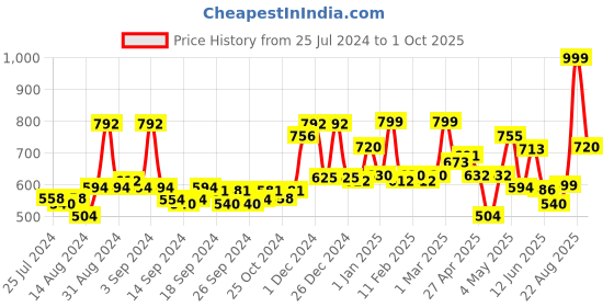 ajio.com random Wooden Wall Clock random Price History Graph from 25 Jul 2024 to 1 Oct 2025