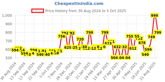 ajio.com random Wooden Wall Clock random Price History Graph from 30 Aug 2024 to 5 Oct 2025