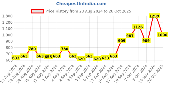 ajio.com rangita Embroidered Anarkali Kurta rangita Price History Graph from 23 Aug 2024 to 26 Oct 2025
