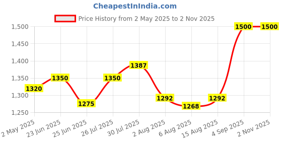 ajio.com rangita Women Embroidery Anarkali Kurta rangita Price History Graph from 2 May 2025 to 31 Oct 2025