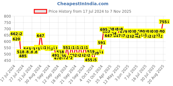 ajio.com rangita Women Solid Ankle Length Straight Pant (Pack of 2) rangita Price History Graph from 17 Jul 2024 to 7 Nov 2025