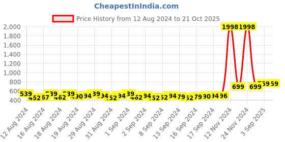ajio.com rangita Women Solid Full Length Churidar (Pack of 2) rangita Price History Graph from 12 Aug 2024 to 21 Oct 2025
