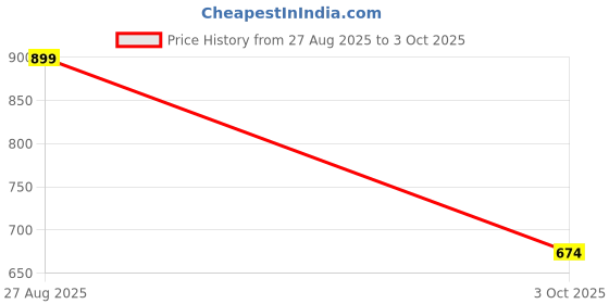 ajio.com rangmanch by pantaloons Women Checked Regular Fit Pants rangmanch by pantaloons Price History Graph from 27 Aug 2025 to 3 Oct 2025