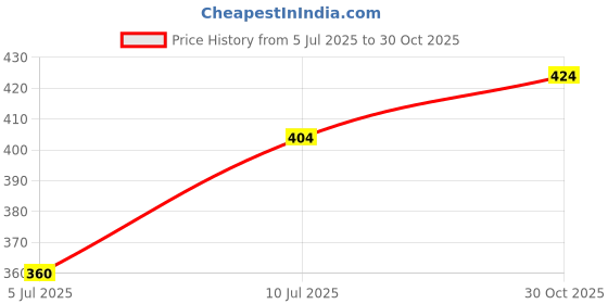 ajio.com rangmanch by pantaloons Women Checks Dupatta rangmanch by pantaloons Price History Graph from 5 Jul 2025 to 30 Oct 2025